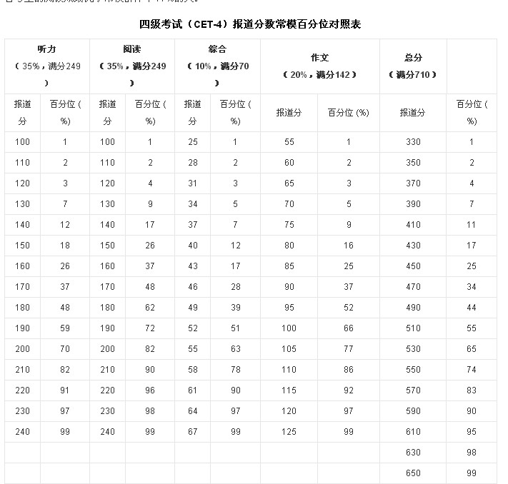 四級(jí)分?jǐn)?shù)及格線(xiàn)(雅思6分相當(dāng)于英語(yǔ)幾級(jí))-圖1
