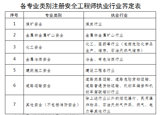 注冊安全工程師報考條件(初級報名入口官網(wǎng))-圖1