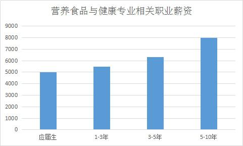 食品營養(yǎng)與健康專業(yè)就業(yè)前景-圖1
