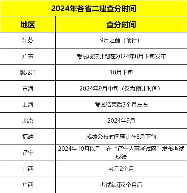 2024二建考試成績查詢時間-圖1