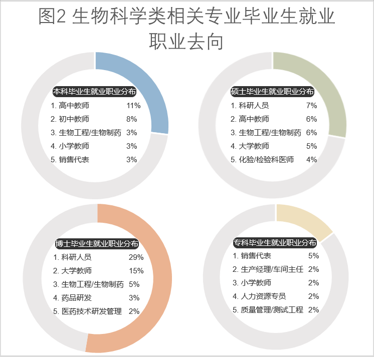女孩學生物科學好就業嗎 好不好-圖1