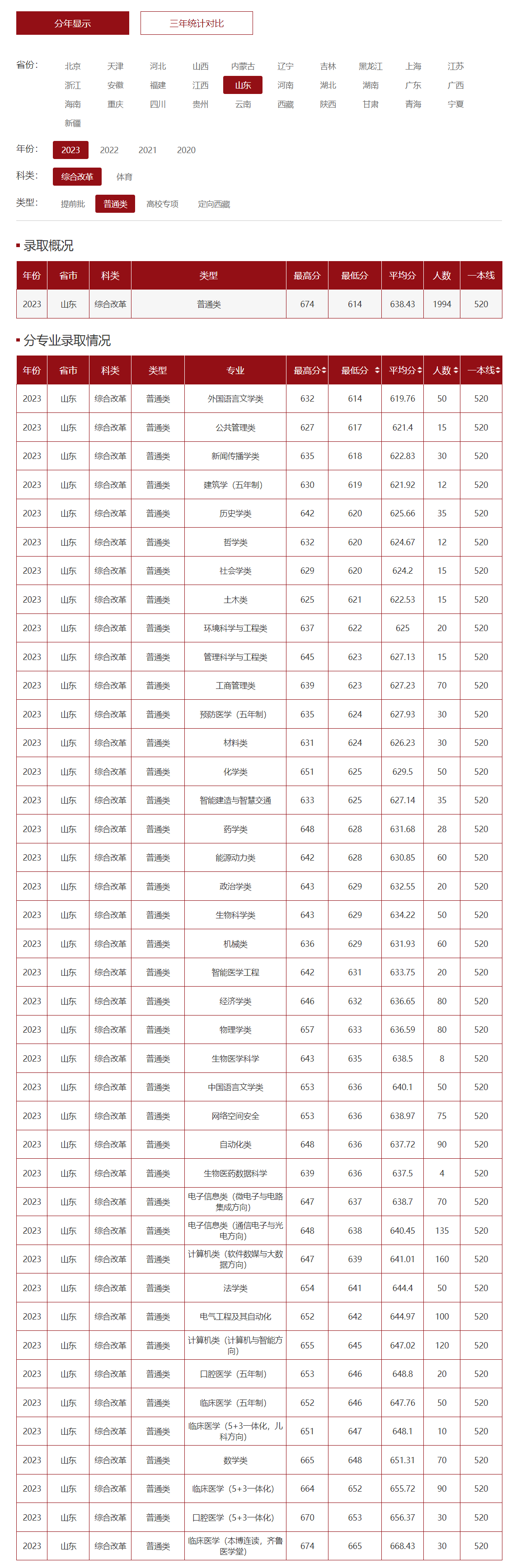 600分能上山東大學嗎-圖1