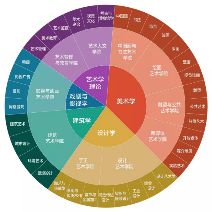 美術生最吃香的五大專業(yè)-圖1