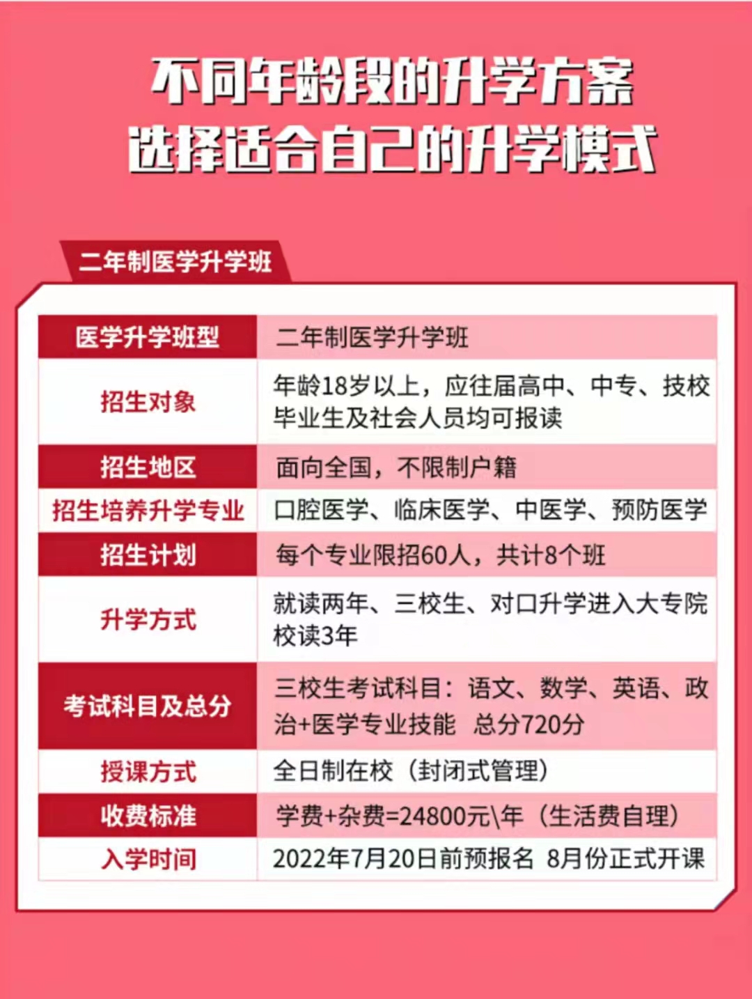 成人想學醫怎么辦-圖1