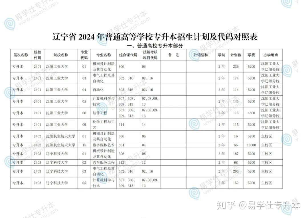 2024年遼寧專升本錄取分數線-圖1