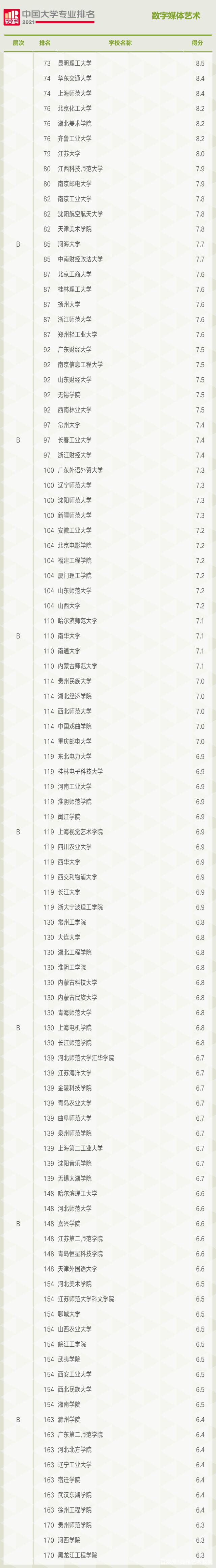 數(shù)字媒體藝術(shù)專業(yè)強校-圖1