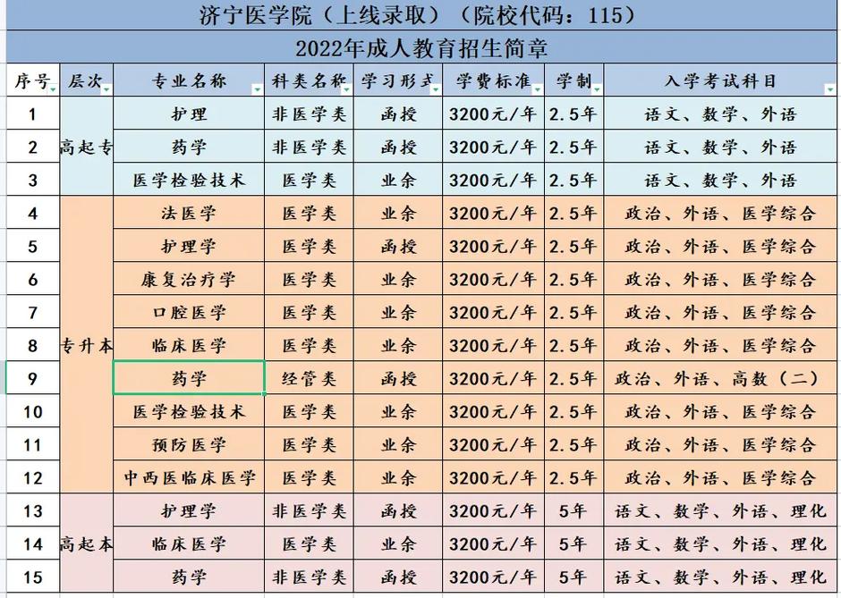 成人學(xué)醫(yī)需要什么條件-圖1
