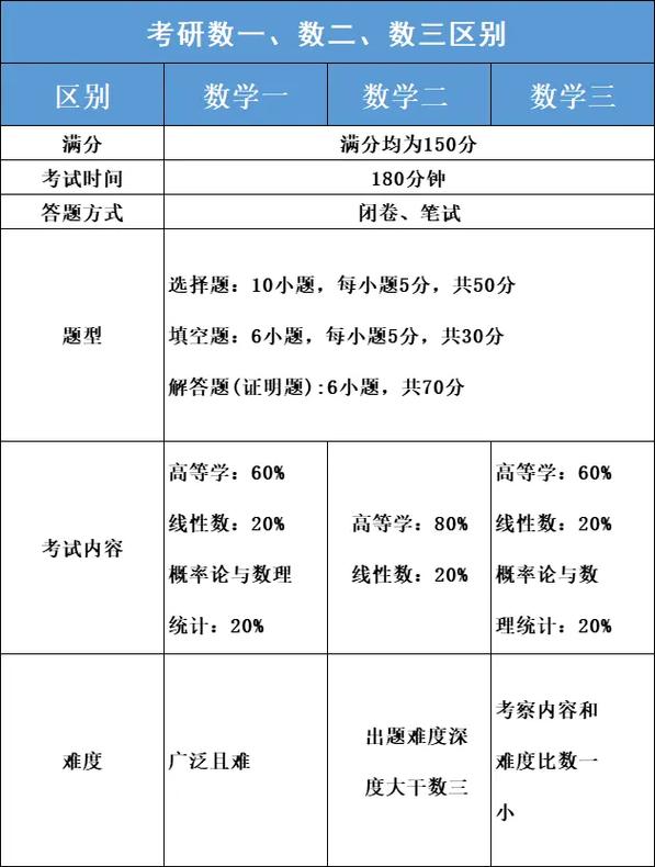 數(shù)一數(shù)二數(shù)三區(qū)別難度-圖1