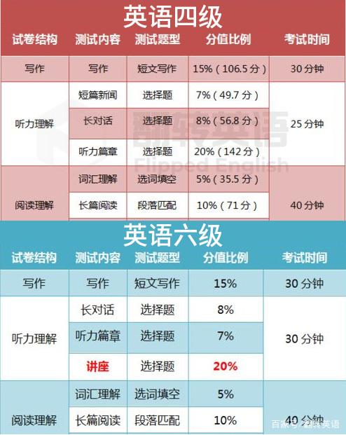 四級(jí)和六級(jí)的區(qū)別-圖1