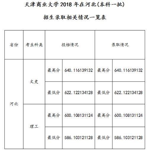 天津商業(yè)大學(xué)分?jǐn)?shù)線-圖1