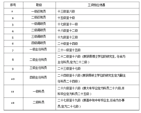 一級(jí)調(diào)研員什么級(jí)別-圖1
