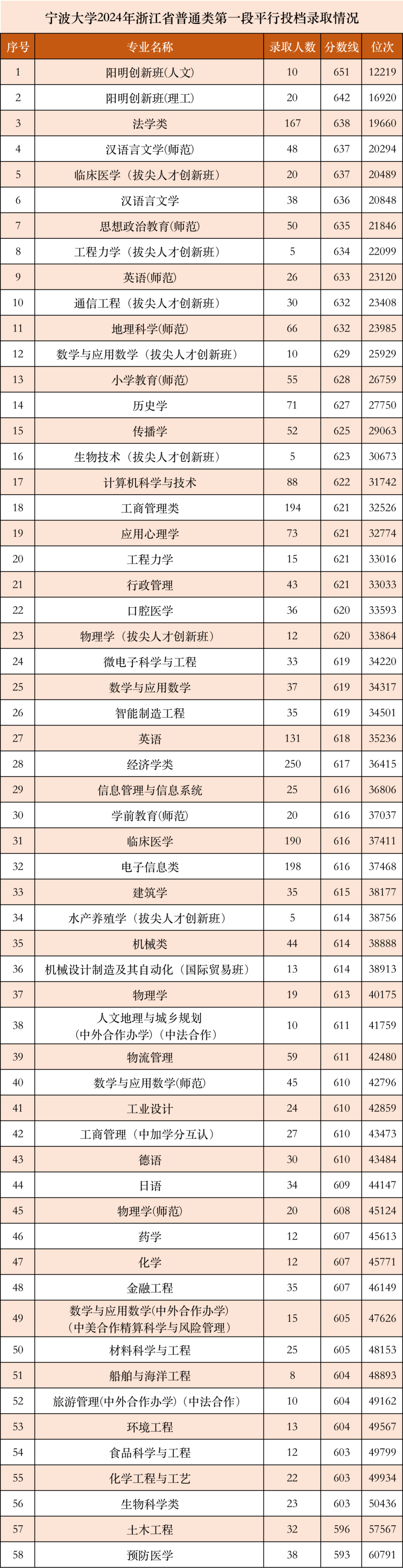 寧波大學(xué)2024錄取分數(shù)線是多少-圖1
