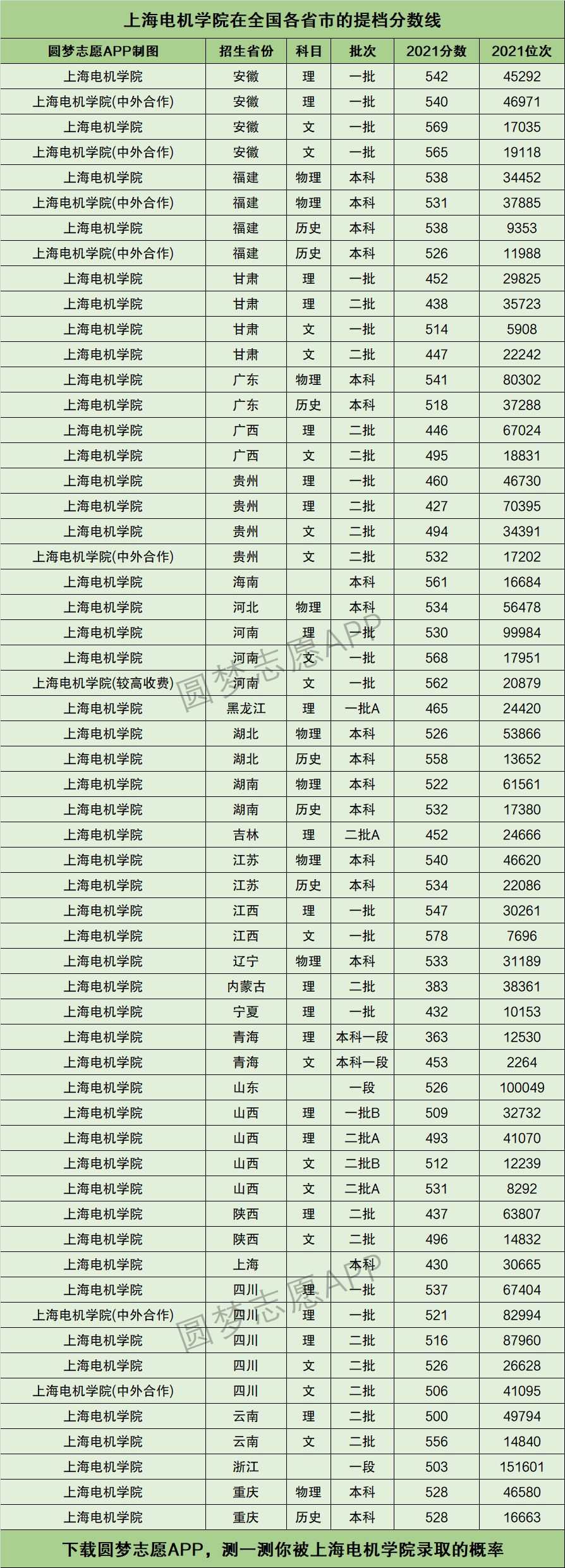 上海電機學院什么檔次(電機學院最厲害三個專業(yè))-圖1