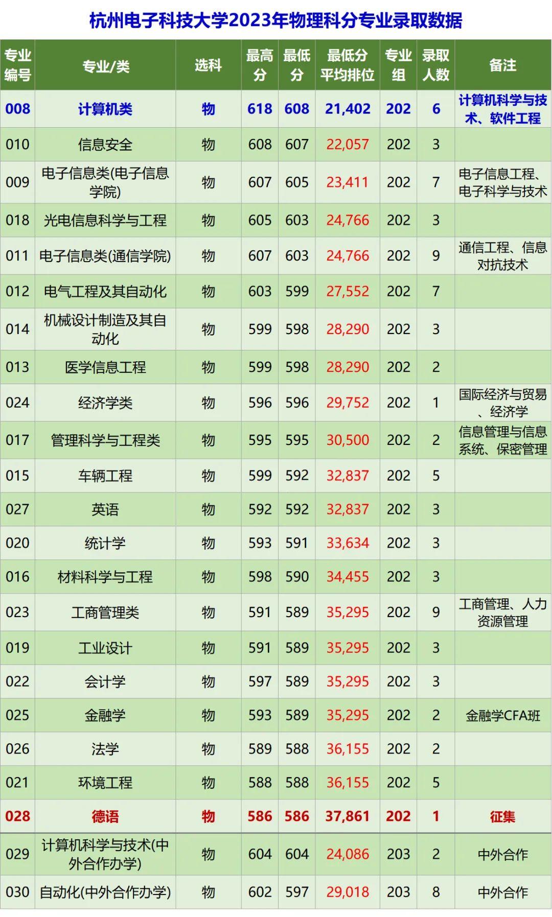 杭州電子科技大學(xué)分?jǐn)?shù)線-圖1
