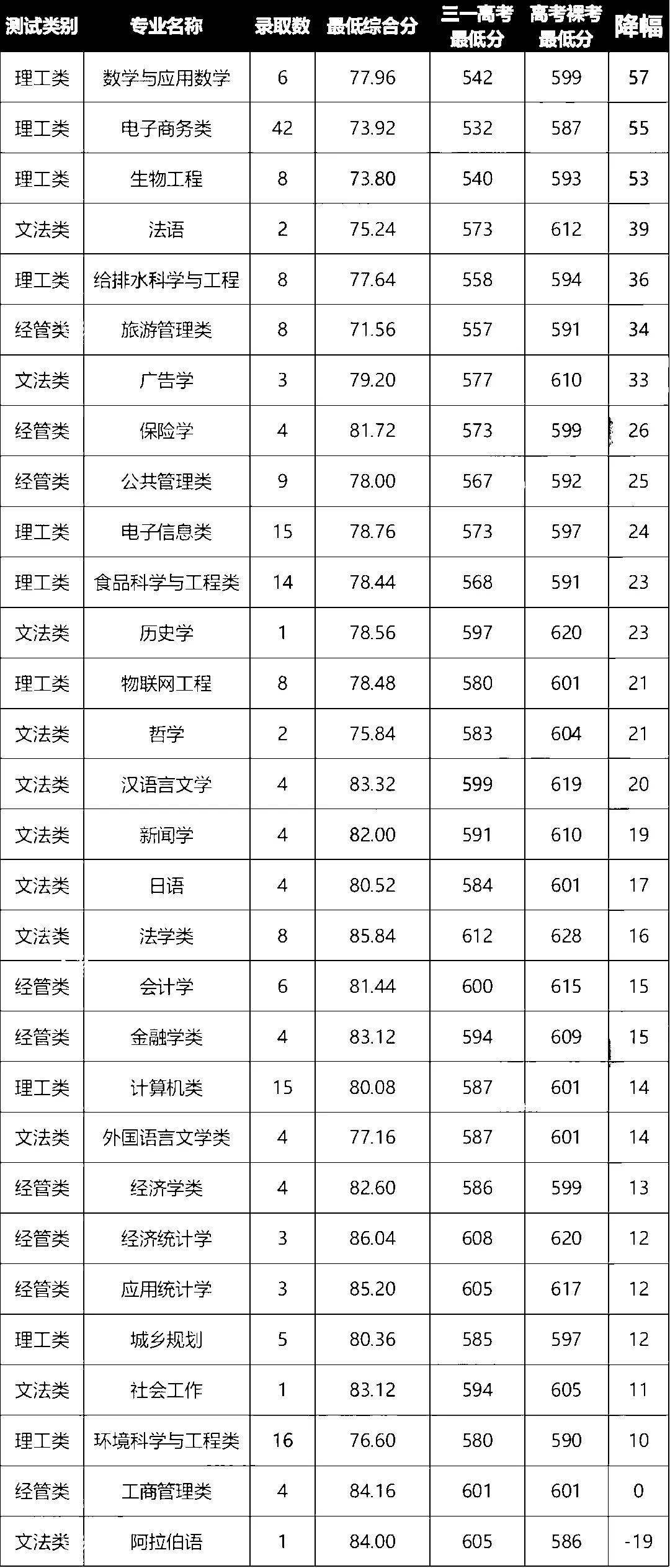浙江工商大學(xué)分?jǐn)?shù)線-圖1