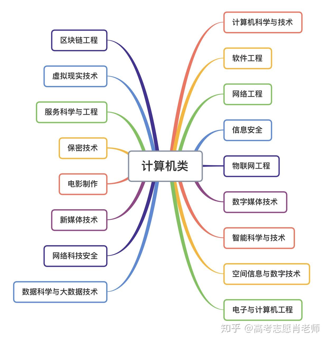 計算機(jī)有哪些專業(yè)-圖1