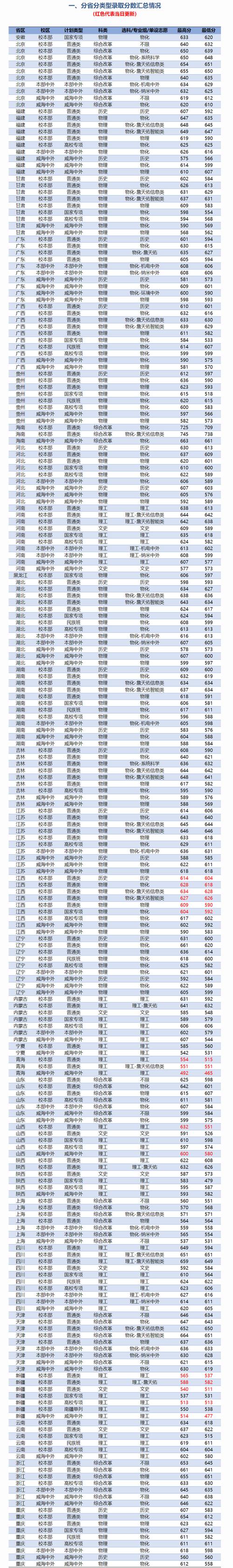 北京交通大學錄取分數(shù)線2024-圖1