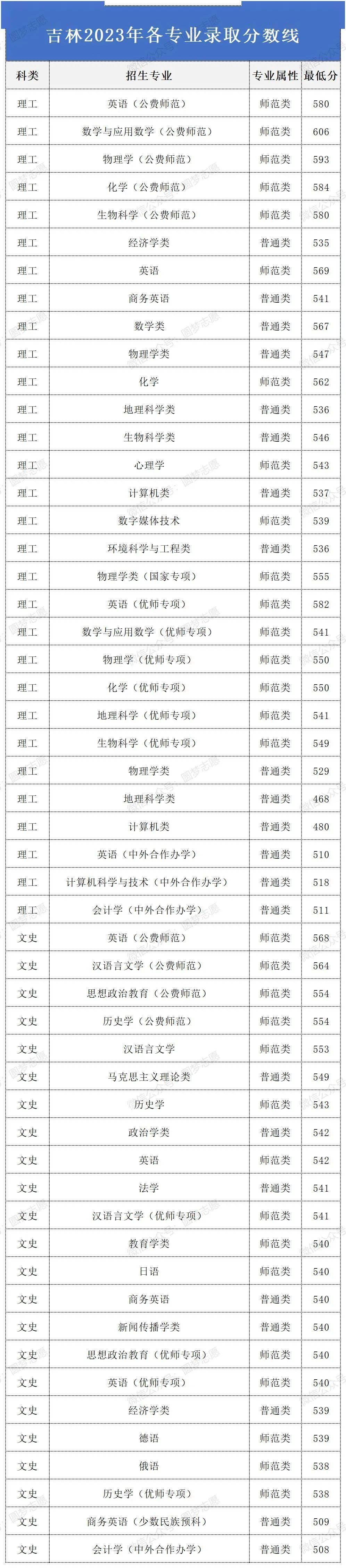2024年東北師范大學(xué)錄取分?jǐn)?shù)線-圖1
