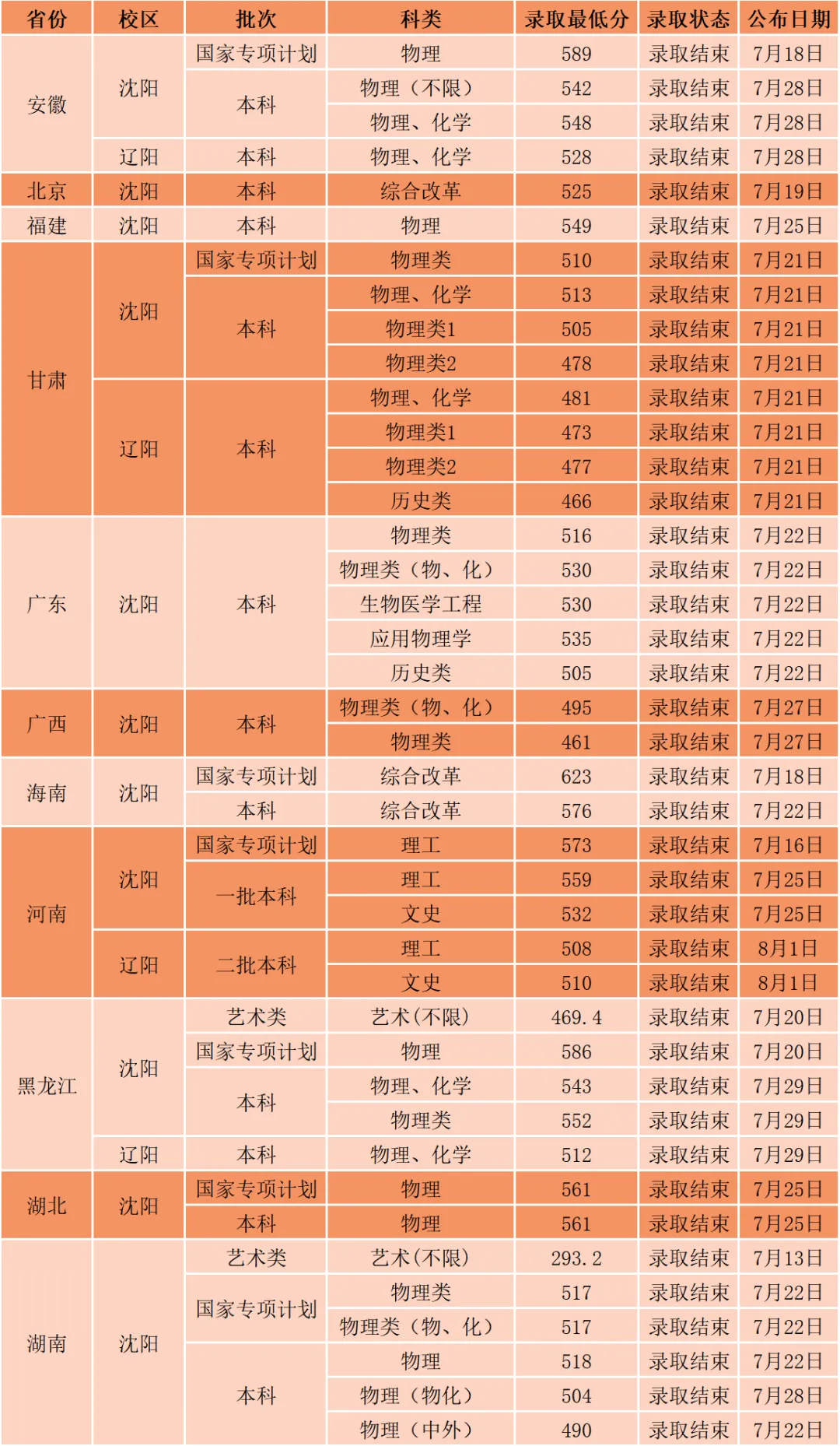 沈陽工業大學2024錄取分數線-圖1