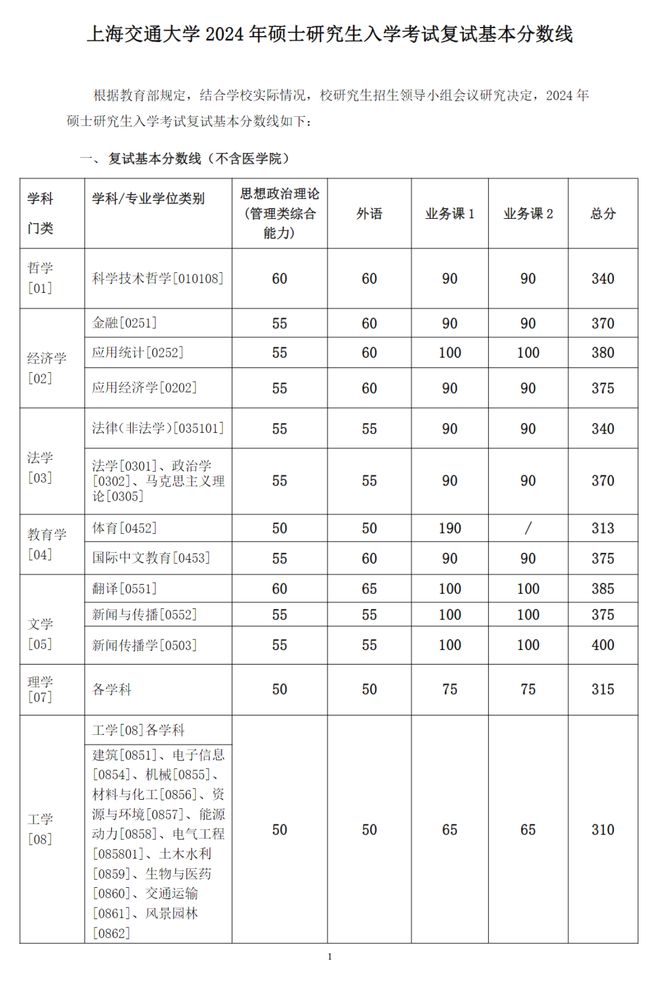 上海交通大學(xué)2024年分數(shù)線-圖1