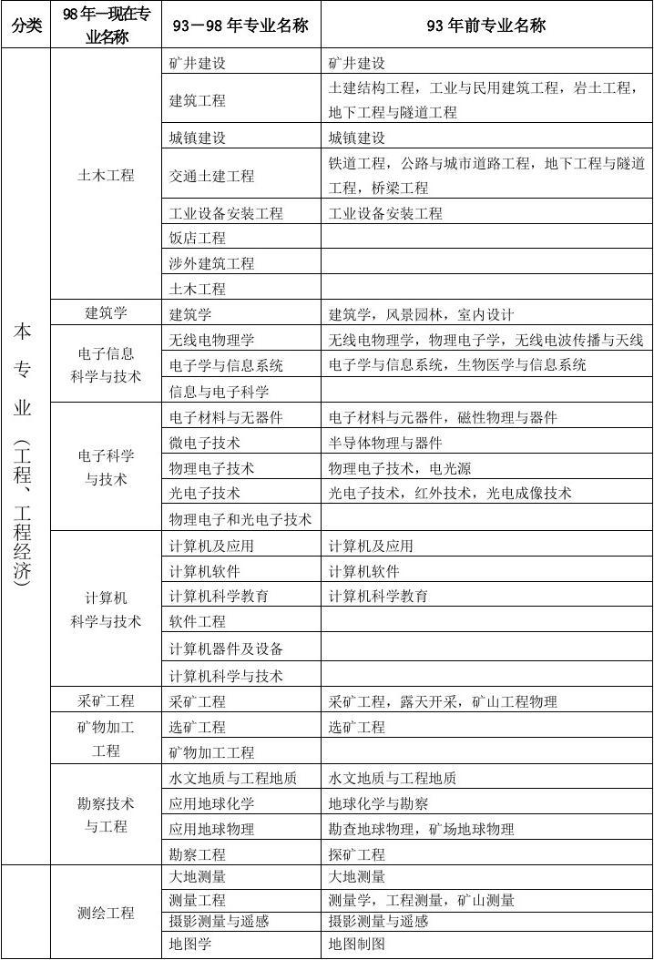 工程類或工程經濟類指那些-圖1
