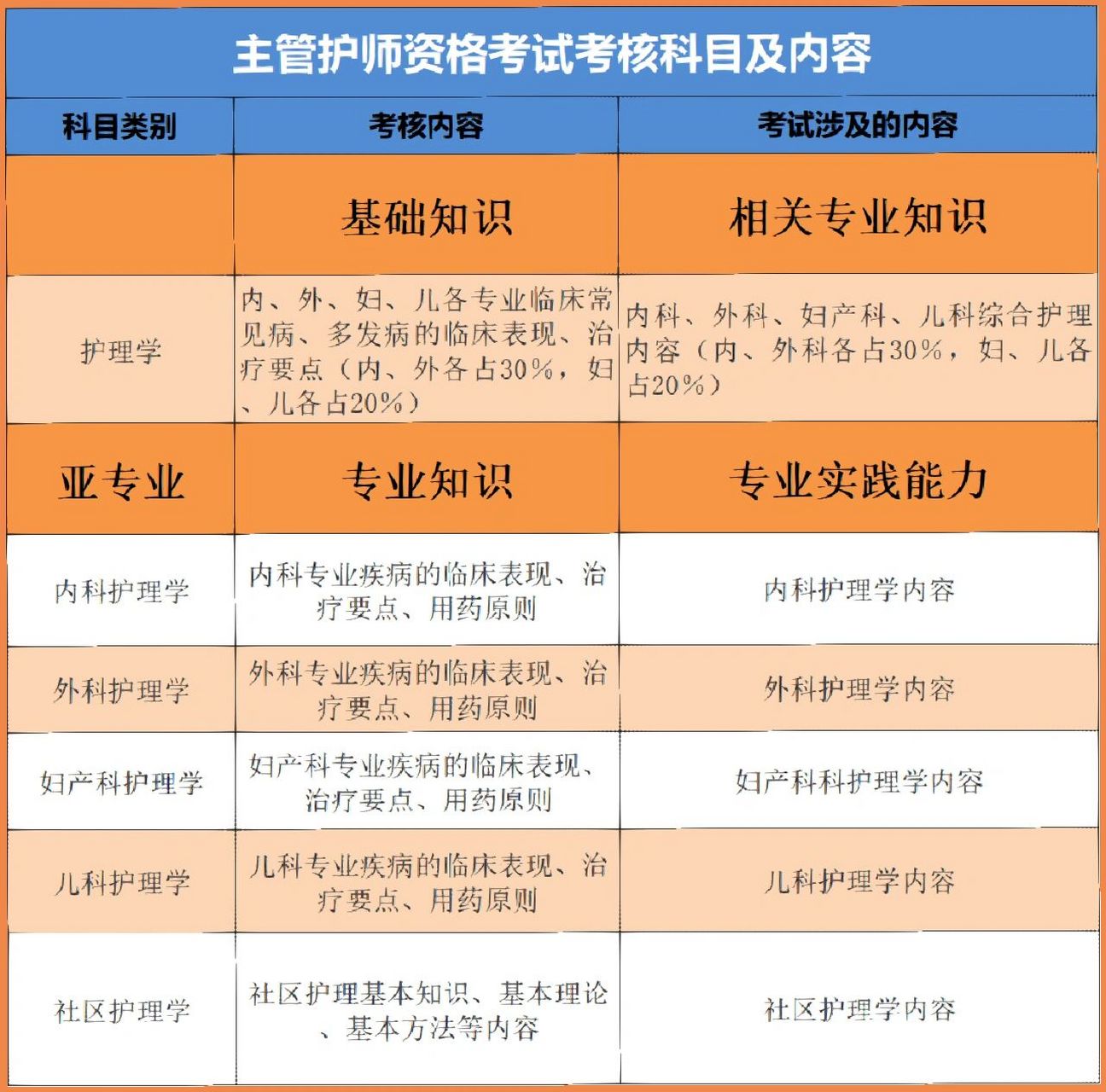 主管護(hù)師考試科目有哪幾門-圖1