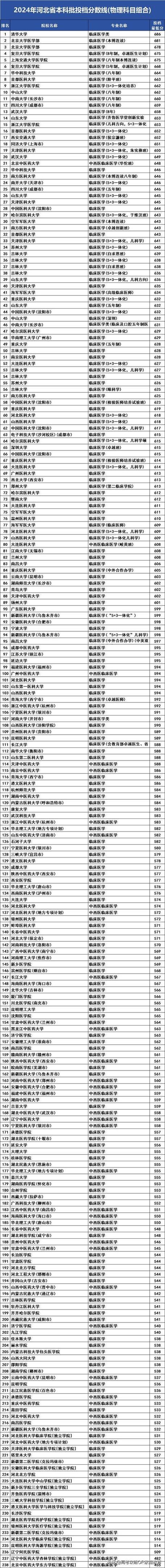 河北醫(yī)科大學錄取分數(shù)線2024-圖1
