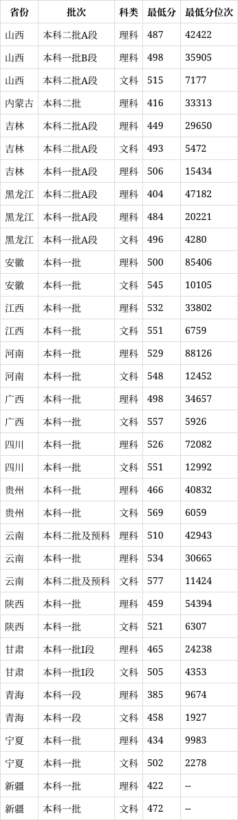 長江大學(xué)錄取分?jǐn)?shù)線2024-圖1