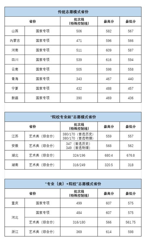 華中農(nóng)業(yè)大學(xué)2024錄取分?jǐn)?shù)線是多少-圖1