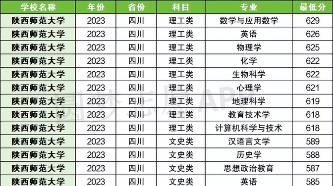西安師范大學2024錄取分數線是多少-圖1