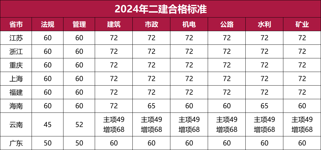 二建通過分?jǐn)?shù)線是多少-圖1
