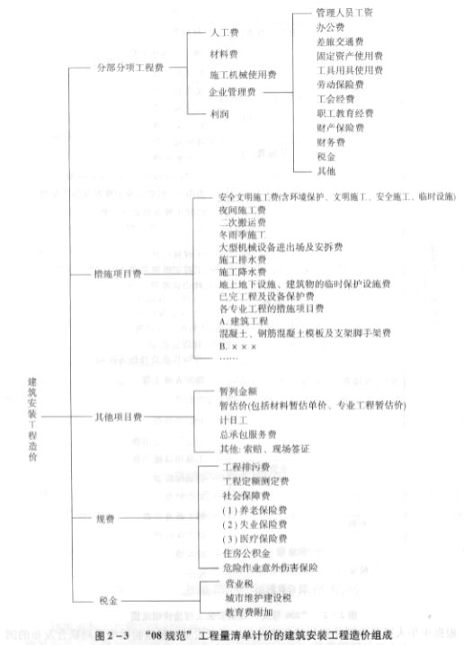 工程直接費用包括哪些費用-圖1