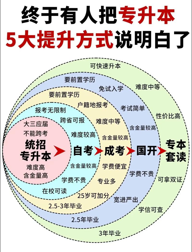 已經(jīng)畢業(yè)了怎么專升本-圖1