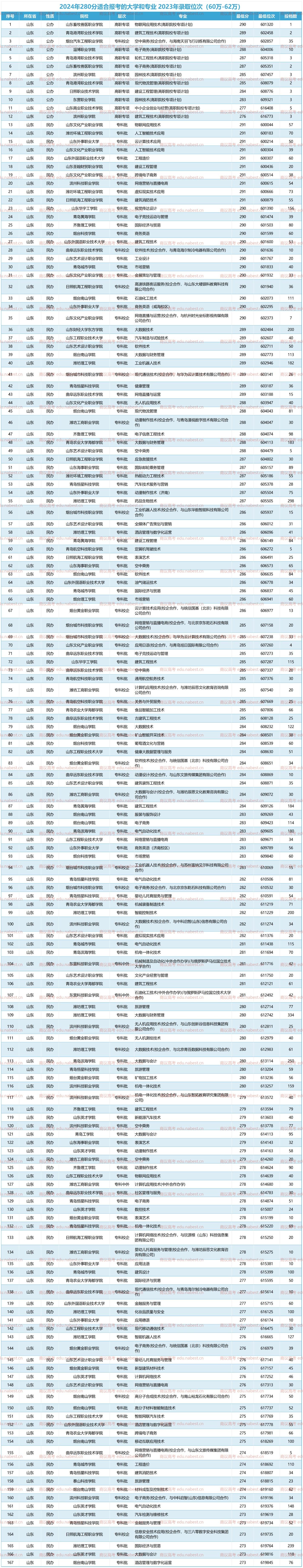 280分能上什么專科學(xué)校-圖1