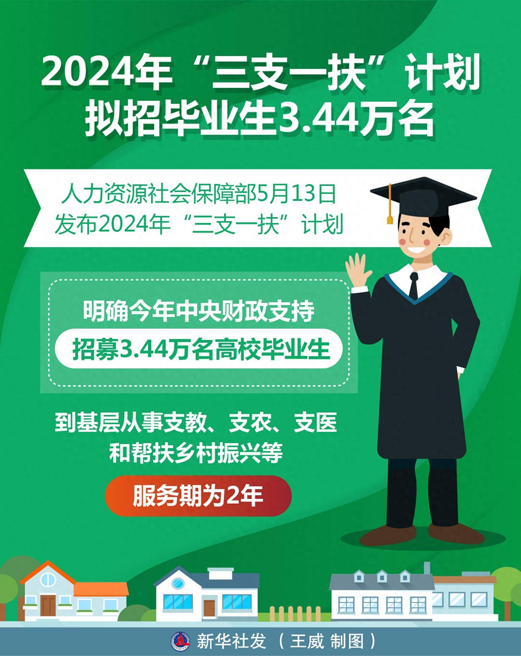 三支一扶必須是應(yīng)屆畢業(yè)生嗎-圖1
