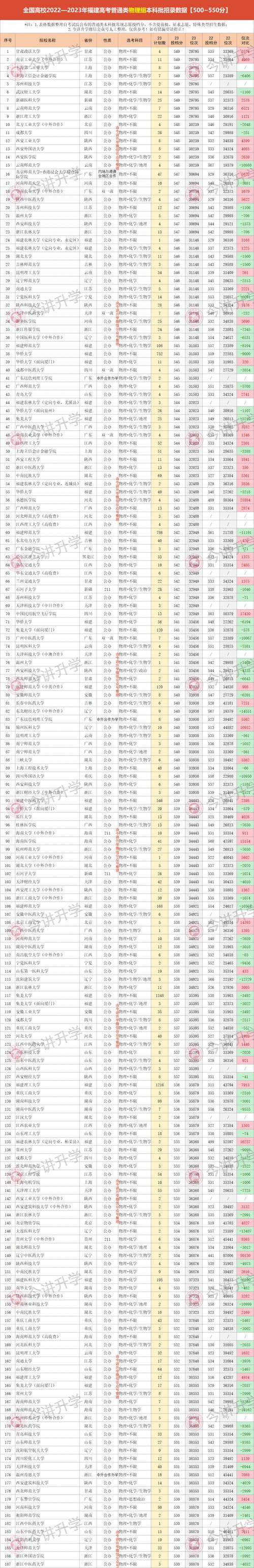 500到550分能上的大學(xué)-圖1