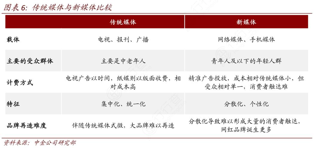 傳統(tǒng)媒體和新媒體區(qū)別-圖1