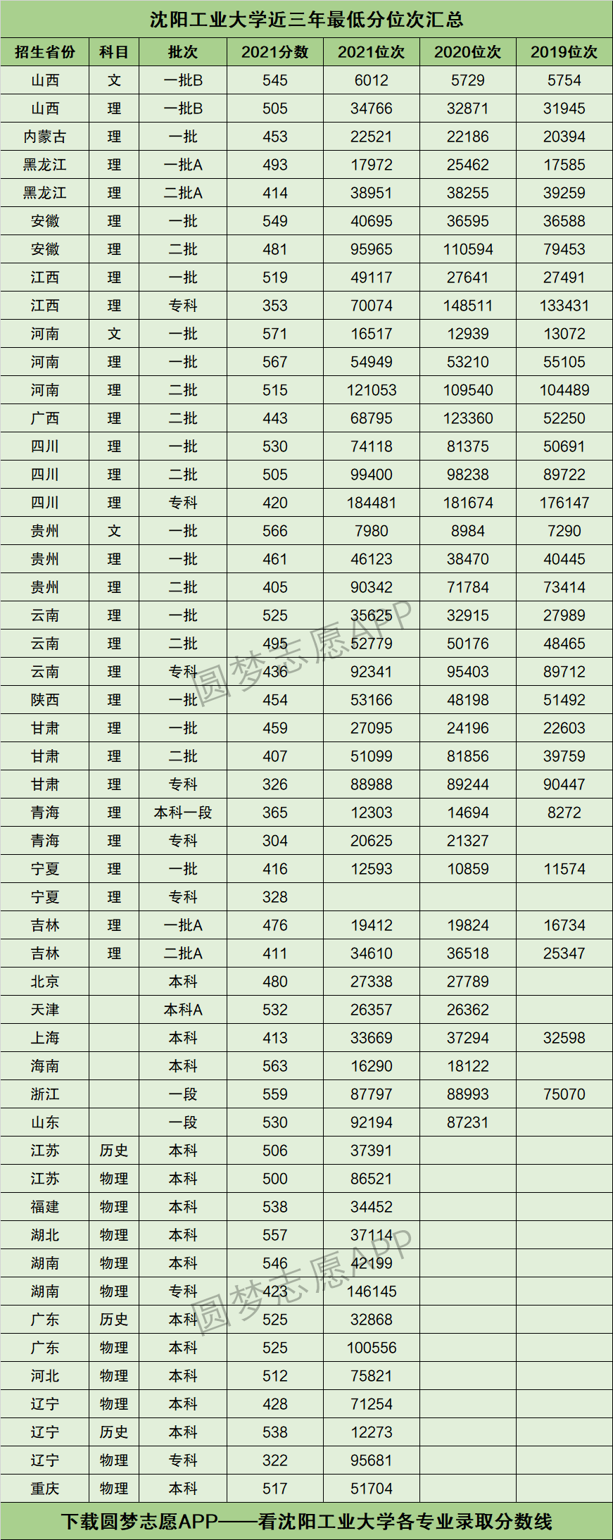 沈陽工業大學分數線2024年-圖1