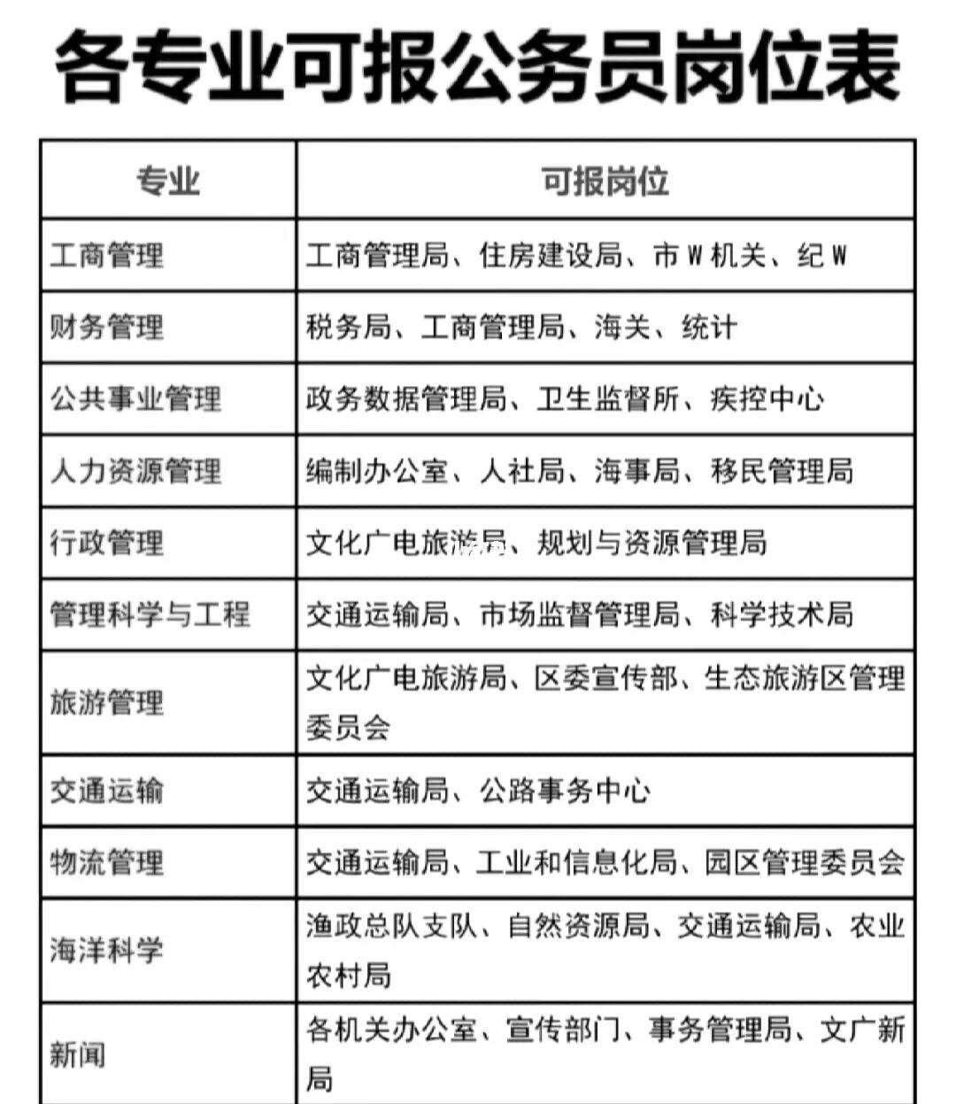 專科公務員報考職位-圖1