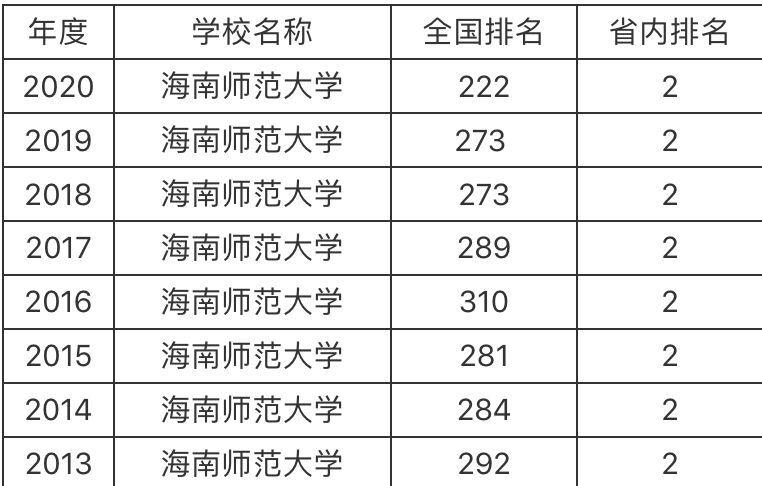 海南師范大學(xué)是幾本-圖1