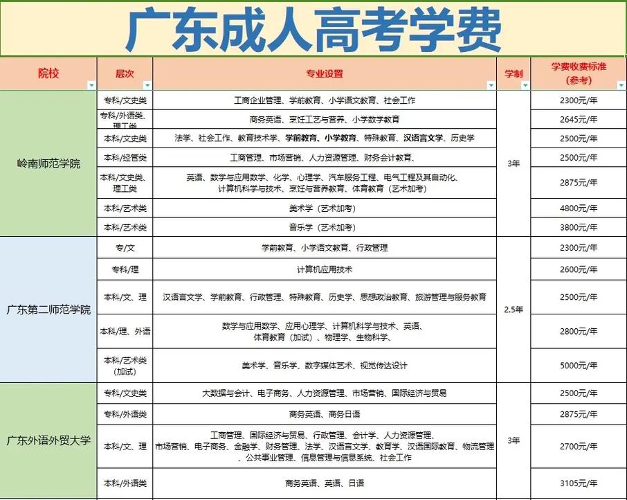成人本科報考費用多少-圖1