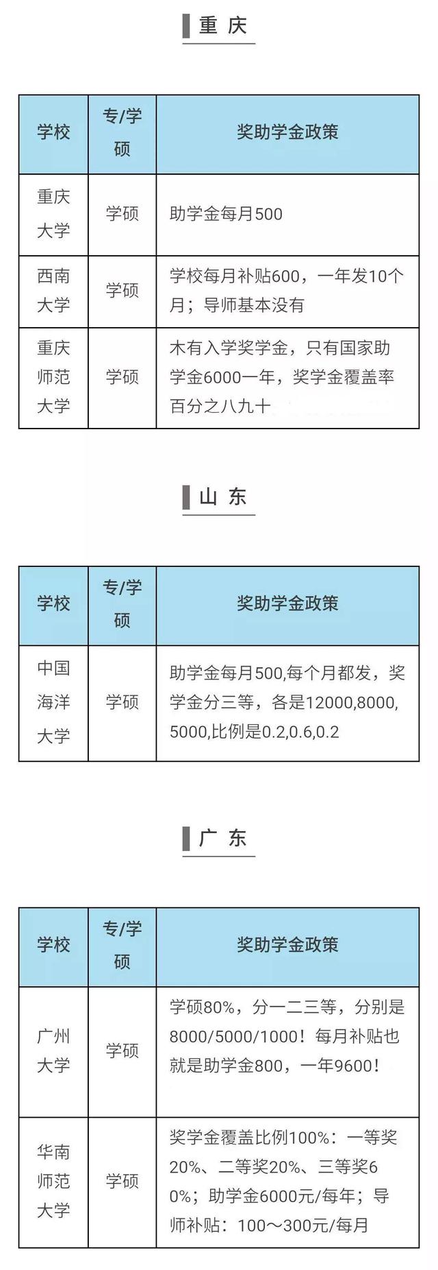 國家助學金每人每年多少錢-圖1