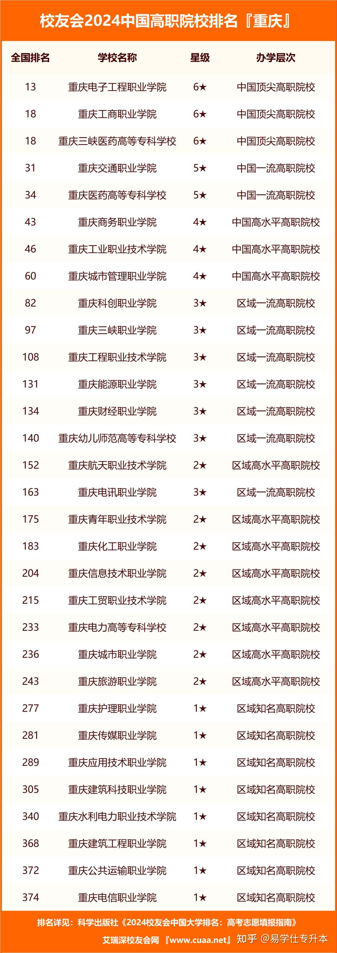 重慶專升本最好的大學-圖1