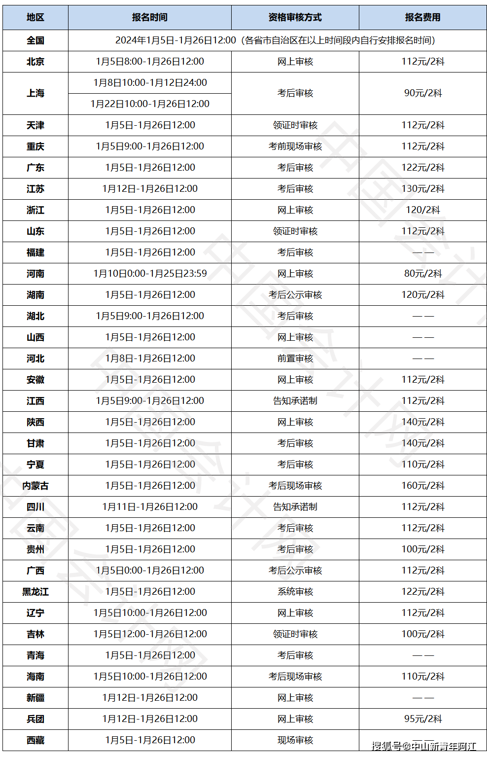 初級會計師2024年報名時間及條件-圖1