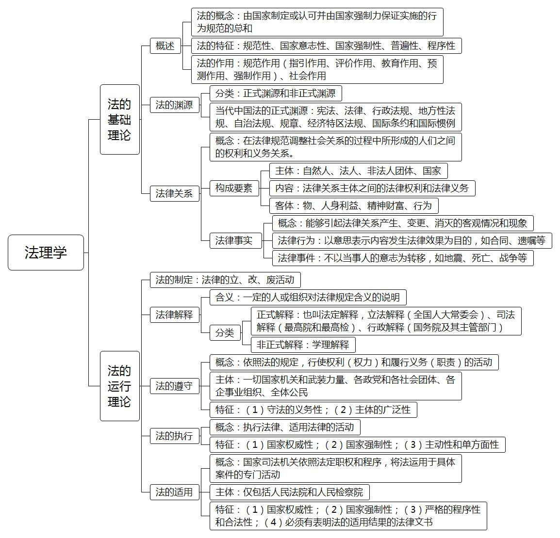 法理學(xué)重點(diǎn)知識(shí)梳理-圖1