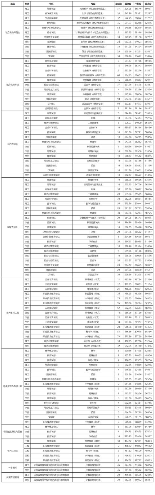 云南師范大學(xué)考研通過(guò)率-圖1