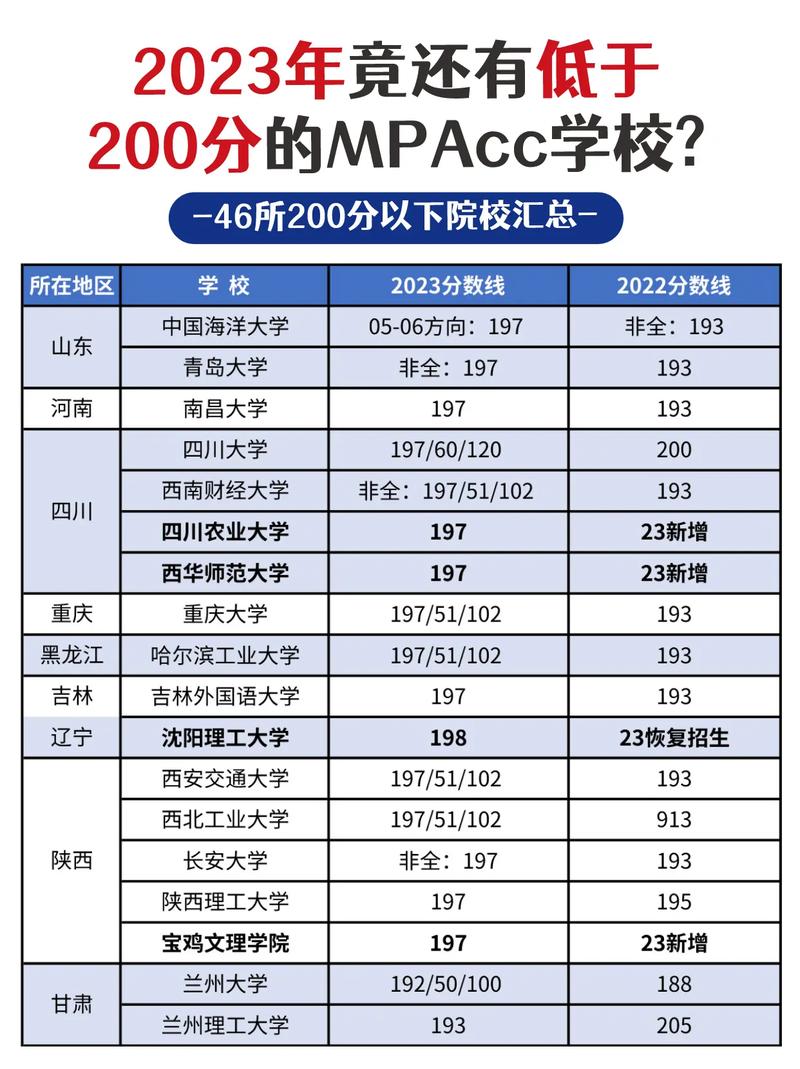 會計專碩200分左右的學(xué)校-圖1