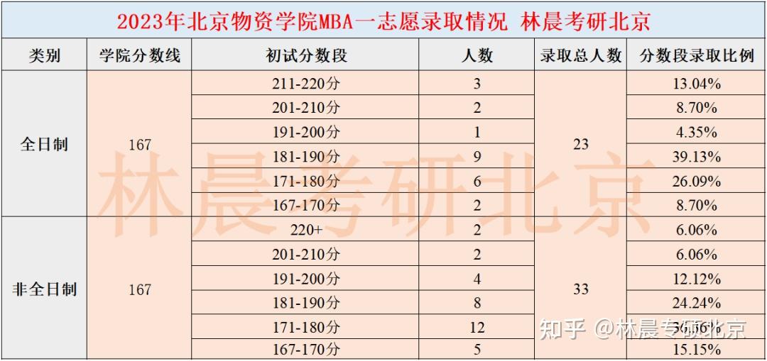 北京物資學院研究生值得讀嗎 為什么-圖1