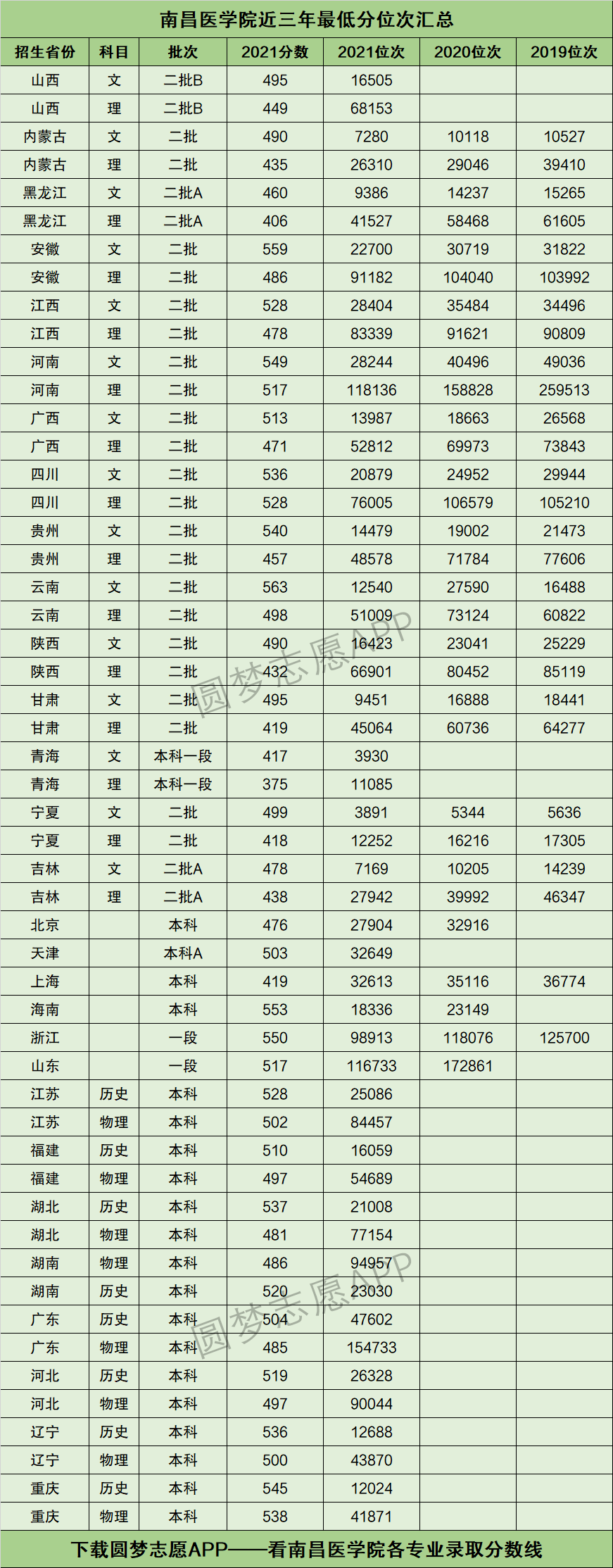 南昌醫(yī)學(xué)院分?jǐn)?shù)線-圖1