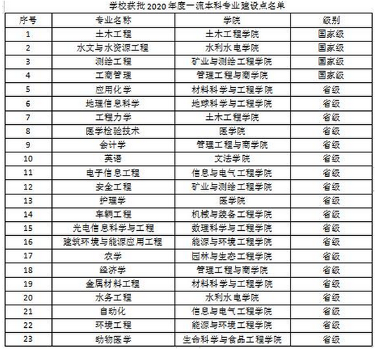 河北工程大學專業(yè)排名-圖1